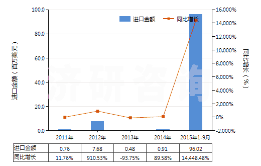 2011-2015年9月中國(guó)未改性乙醇（按容量計(jì)酒精濃度≥80％）(HS22071000)進(jìn)口總額及增速統(tǒng)計(jì)